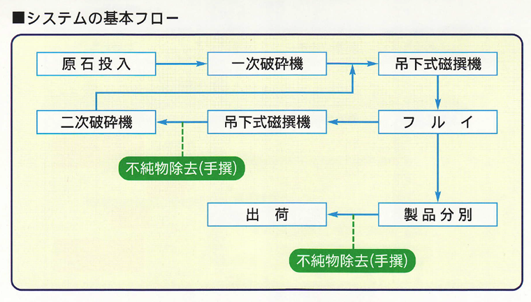 システムの基本フロー